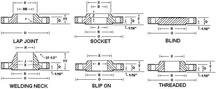 Dimensions for Class 1500 Flanges